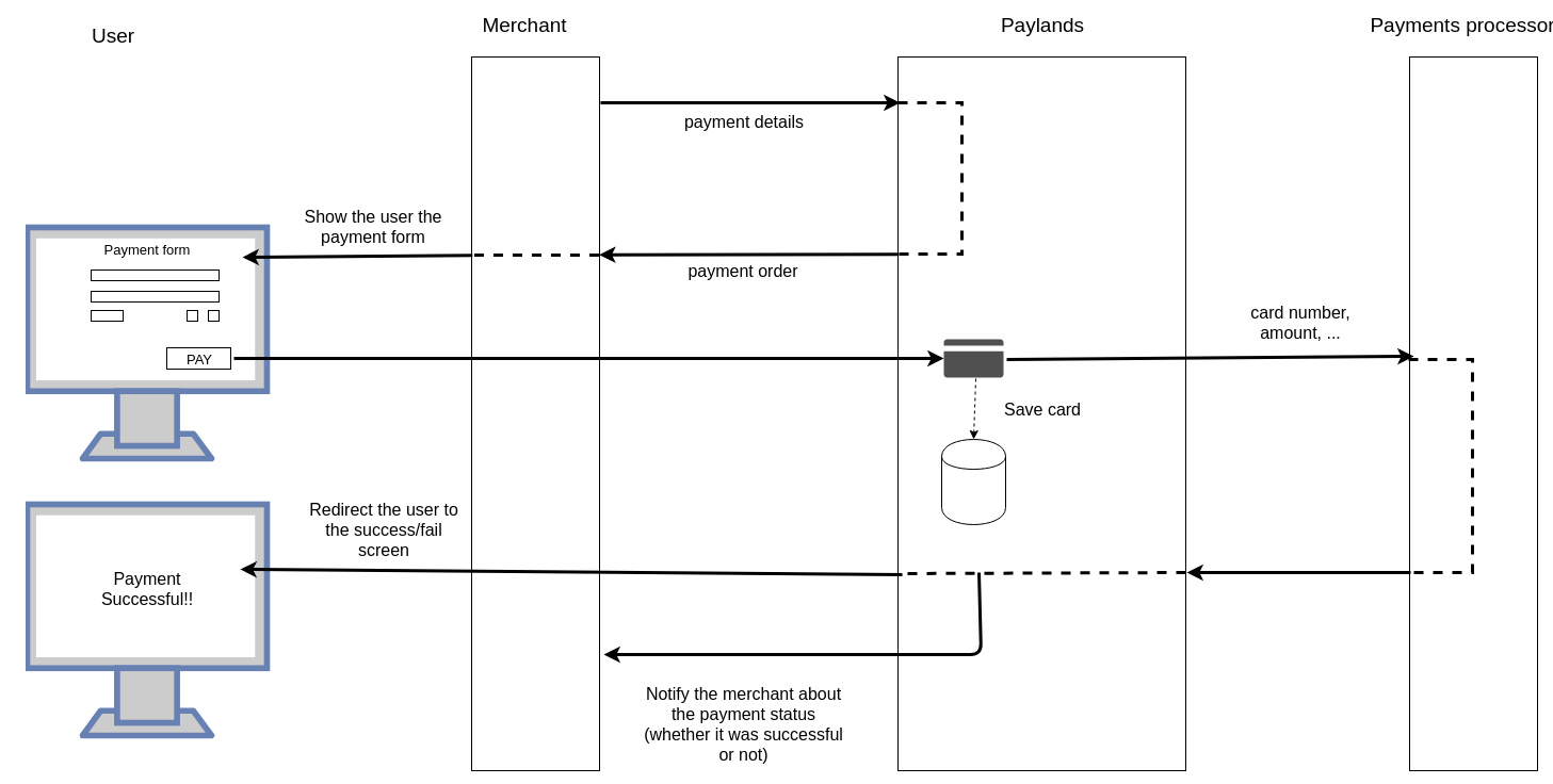 Payment Card Process